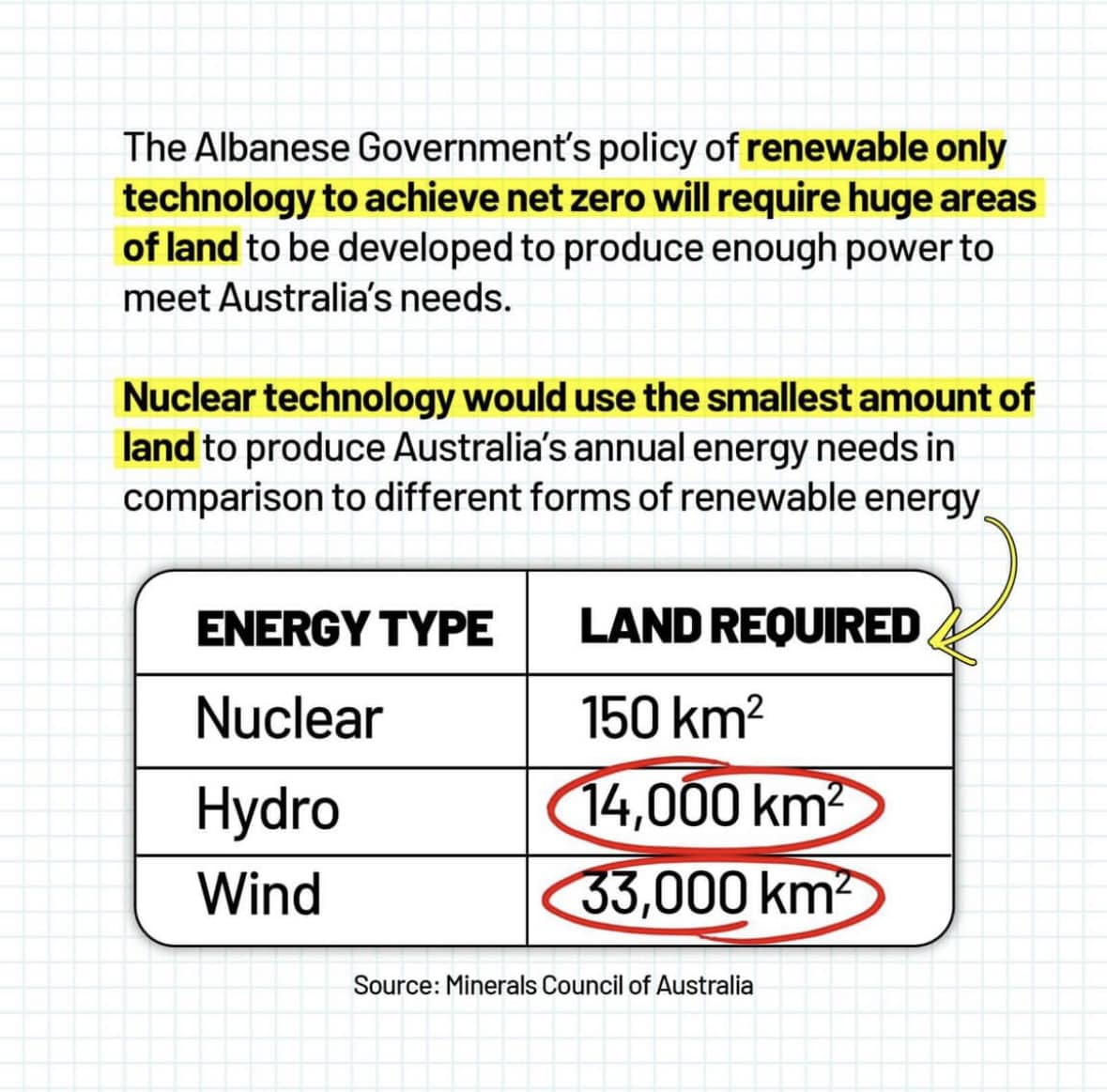 It’s important to note this excludes the area transmission lines would use. 

Renewables do not protect the environment one little bit. If anything they are destroying it.

 #auspol
