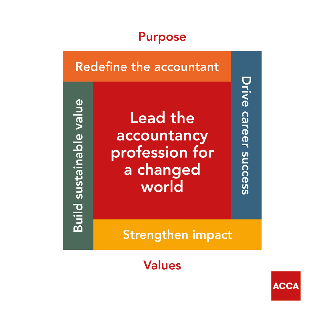 Our bold new strategy proudly reinforces our role as a force for public good with the desire to create opportunity for all. Together, we'll lead the accountancy profession for a changed world. Find out more: ow.ly/66by50RgRIH