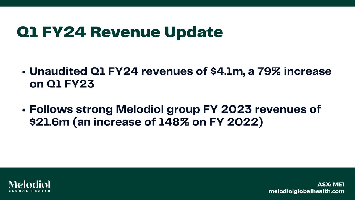 ICYMI: Q1 FY24 Revenue Update
-Unaudited Q1 FY24 revenues of $4.1m, a 79% increase on Q1 FY23
-Revenues were driven by strong performance at Mernova, which recorded $1.7m in revenues for the
quarter

More: melodiolglobalhealth.com/pdf/97df1443-7… #ME1 #potstocks #ASX