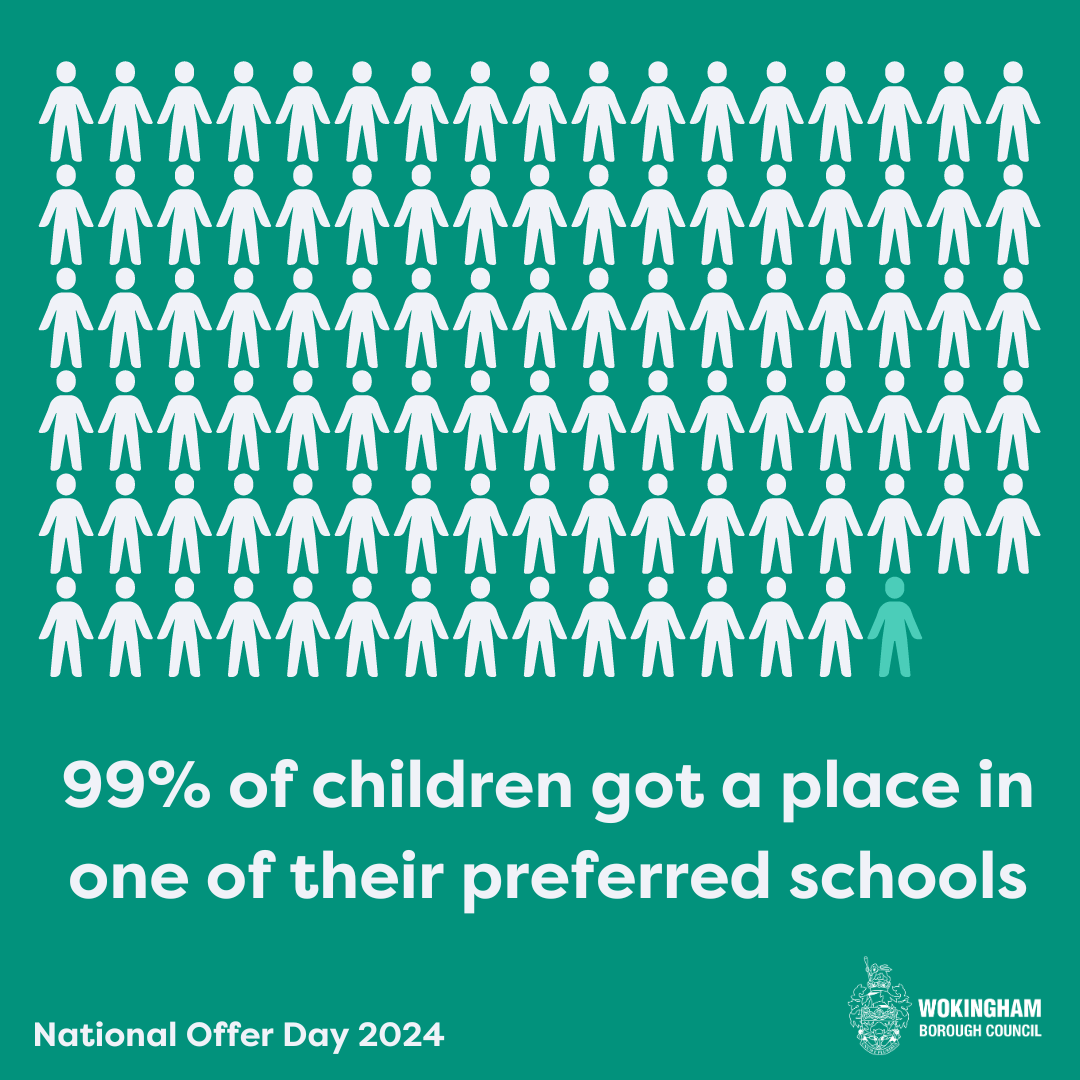 A HUGE 😲 99% of children have been offered a place in one of their preferred primary schools, over 90% getting their top choice 🤩 We're SO EXCITED 🥳 for the near 2k children starting school, and the 500 who'll be starting junior school with 99.5% getting a preferred school 🏫