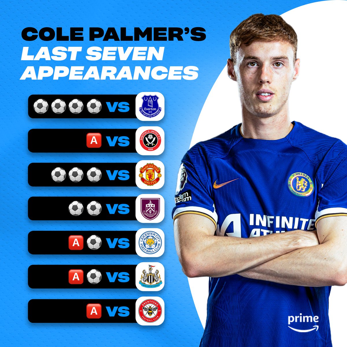 1⃣1⃣ goals, 4⃣ assists in his last seven matches for Chelsea 👏 Is Cole Palmer the signing of the season? 🤔