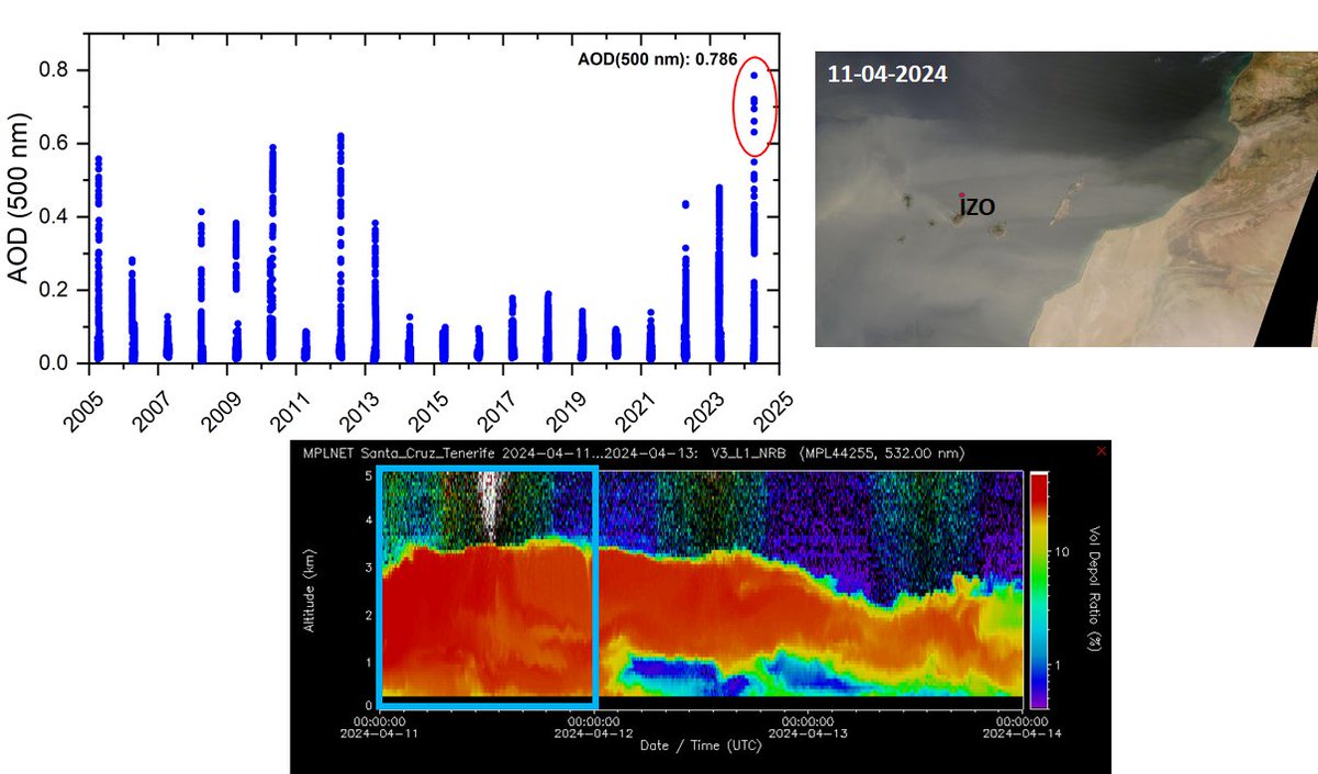 Nuevo récord en #Izaña. Se ha medido el máximo de espesor óptico de #aerosoles(AOD, siglas en inglés) durante un mes de abril desde que somos estación AERONET en 2003, alcanzando un valor de 0.786 a las 07:55 UTC (worldview.earthdata.nasa.gov; lidar MPLNet)