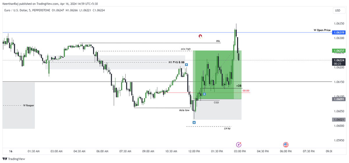$EURUSD 📈.
1:2🔒

Every London session be like:
Asia low sweep 🧠. 
M5 CISD. 
Target will be Asia High or Buy stops🧲.