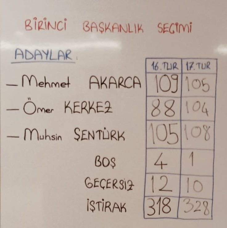 Türkiye Cumhuriyeti Yargıtay Başkanlığı Adalet terazisinin güvencesi Ama gelin görün ki Terzi söküğünü dikemez misali 330 kıdemli hakim 22 günde 18 defa seçim yaptılar, kendilerine 1 başkan seçemediler Çarşamba günü 19. defa oy kullanacaklar Yüksek yargımızın hali budur👇