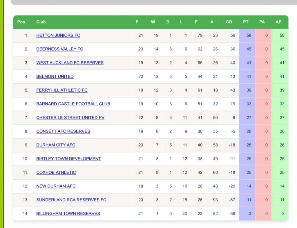 Moving on up! ⬆️ 🆙 

#DurhamCityAFC #DCAFC #TheCitizens