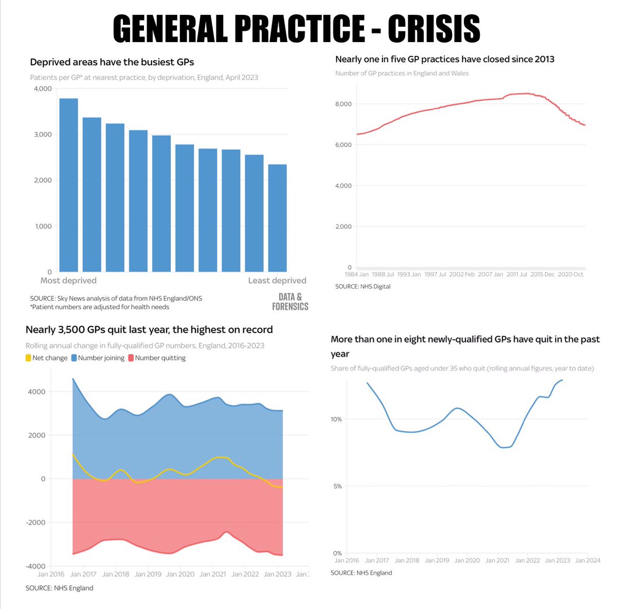 @parthaskar There appears to be no official NHSE record of the crisis in GP, the loss of GPs, unemployment of many It has the feel of Post Office Board oblivious to the problems only ever given ‘good news’ - More appts, More ARRS staff 20% cut £/patient real terms 99.2% rejected the contract