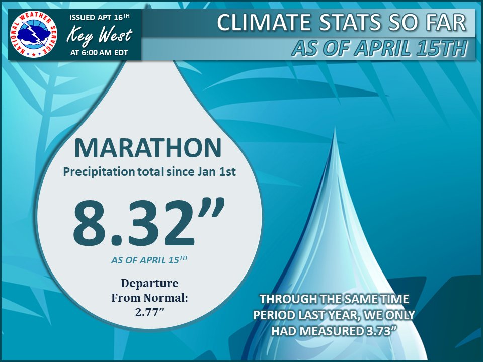 The weather is quiet, so we thought we would wrangle up some interesting climate tidbits thus far for 2024. Take a look at the graphics below to see the stats. Spoiler alert it has been a wet 'dry' season!!! #FloridaKeys #FLwx #KeyWest #MarathonFL