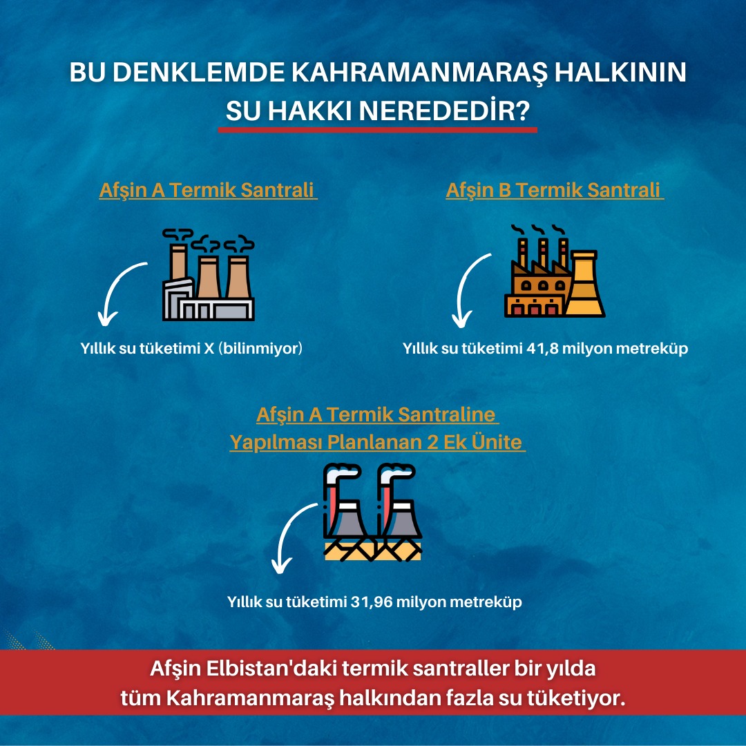 Afşin Elbistan’daki termik santraller bir yılda tüm Kahramanmaraş halkından fazla su tüketiyor❗️

Afşin A Termik Santrali’ne yapılması planlanan 2 ek ünitenin yıllık su tüketimi 31,96 milyon metreküp olacak!

#AfşinElbistanaSesOl

@dsigovtr ses ver!

change.org/TermiksizAfsin…