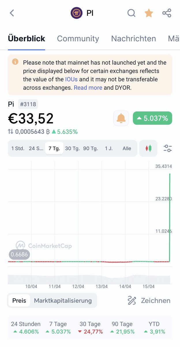 From 0.70 cents to €33 in one hour. Has pi increased
#PiNetwork2024 #PiDay2024 #PiNetwork #Picoin
