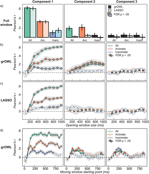 Decoding ventral ATL ECoG activity with representational similarity learning, rather than RSA, reveals a graded semantic space that evolves over time and simultaneously expresses both broad and finer-grained multidimensional semantic structure: doi.org/10.1162/imag_a…