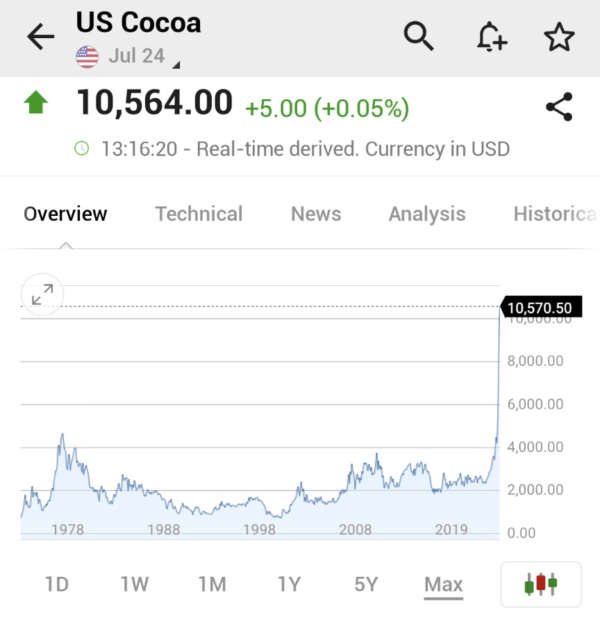 🚨 Cocoa Futures rise to another new record high. Prices have soared 151% since the start of the year. Astonishingly, Cocoa has outperformed both Nvidia $NVDA and #Bitcoin so far in 2024. Bad news for chocolate lovers.