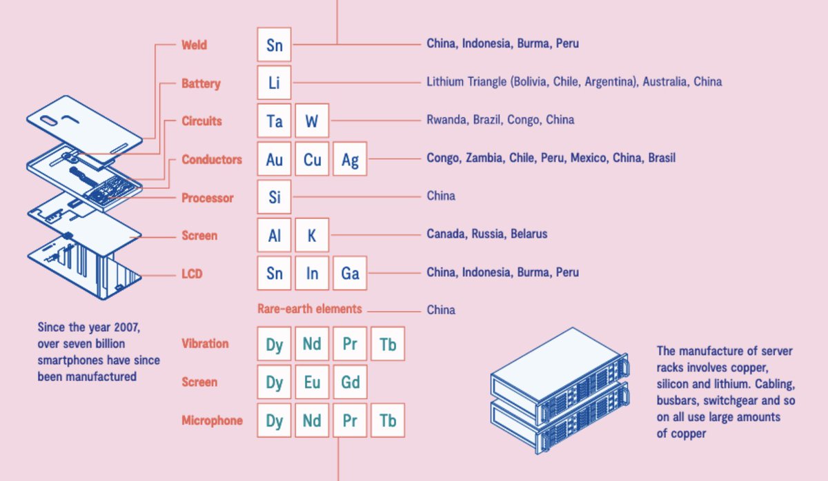 s_lehuede's tweet photo. Already using this wonderful material by @tallerestampa: Cartography of Generative AI https://t.co/8ybNVDSCgD Below some graphics on the minerals used by AI 👇 https://t.co/UwxJ0kATh2