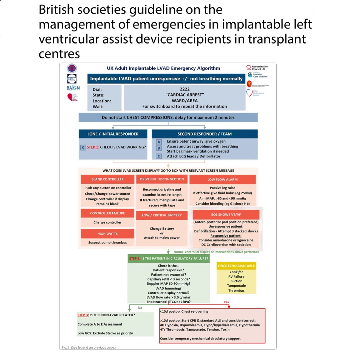 It has been several years since I cared for a patient with an LVAD, but I still vividly recall the emergencies we addressed with these patients. Here is an algorithm to keep in your pocket for those who are, like me, rusty. 🎩 tip to the authors. eddyjoemd.com/foamed/