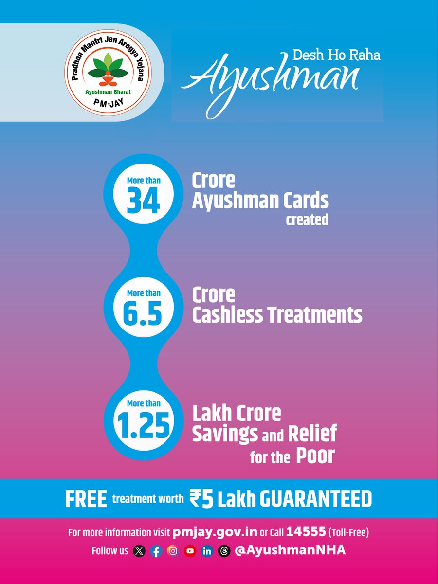 ➡️More than 1949 procedures under 27 different specialties covered.
➡️More than 29,264 hospitals empanelled.
➡️More than Rs. 84.3 Cr authorised for treatment.

Check your eligibility & create your #AyushmanCard: 
play.google.com/store/apps/det…

#AyushmanBharat #PMJAY