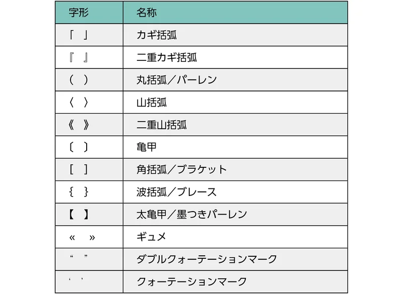 muuuuu_chang's tweet photo. 謎に多いカッコの使い分け方を
モリサワが公式に発信してくれてて
めっちゃ参考になる。

⚫︎なんとなく使っていませんか？ 括弧の種類と使い分け
https://t.co/gEAlBhAxbJ https://t.co/or9V6yv6oM