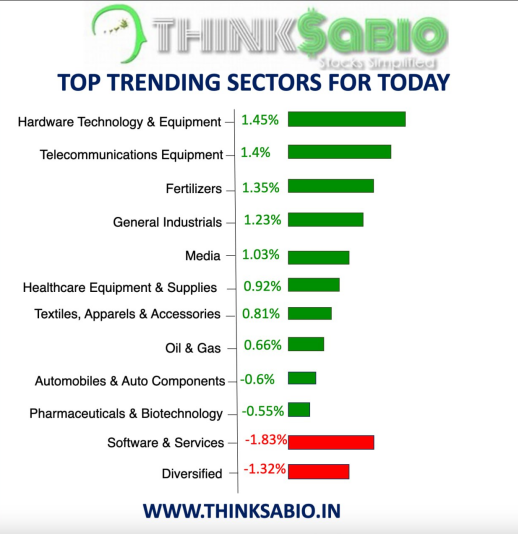 #Sector Performance: Today's Highlights
#ThinkSabioIndia #StockMarketIndia #Investing #MarketNews #StockMarketUpdates