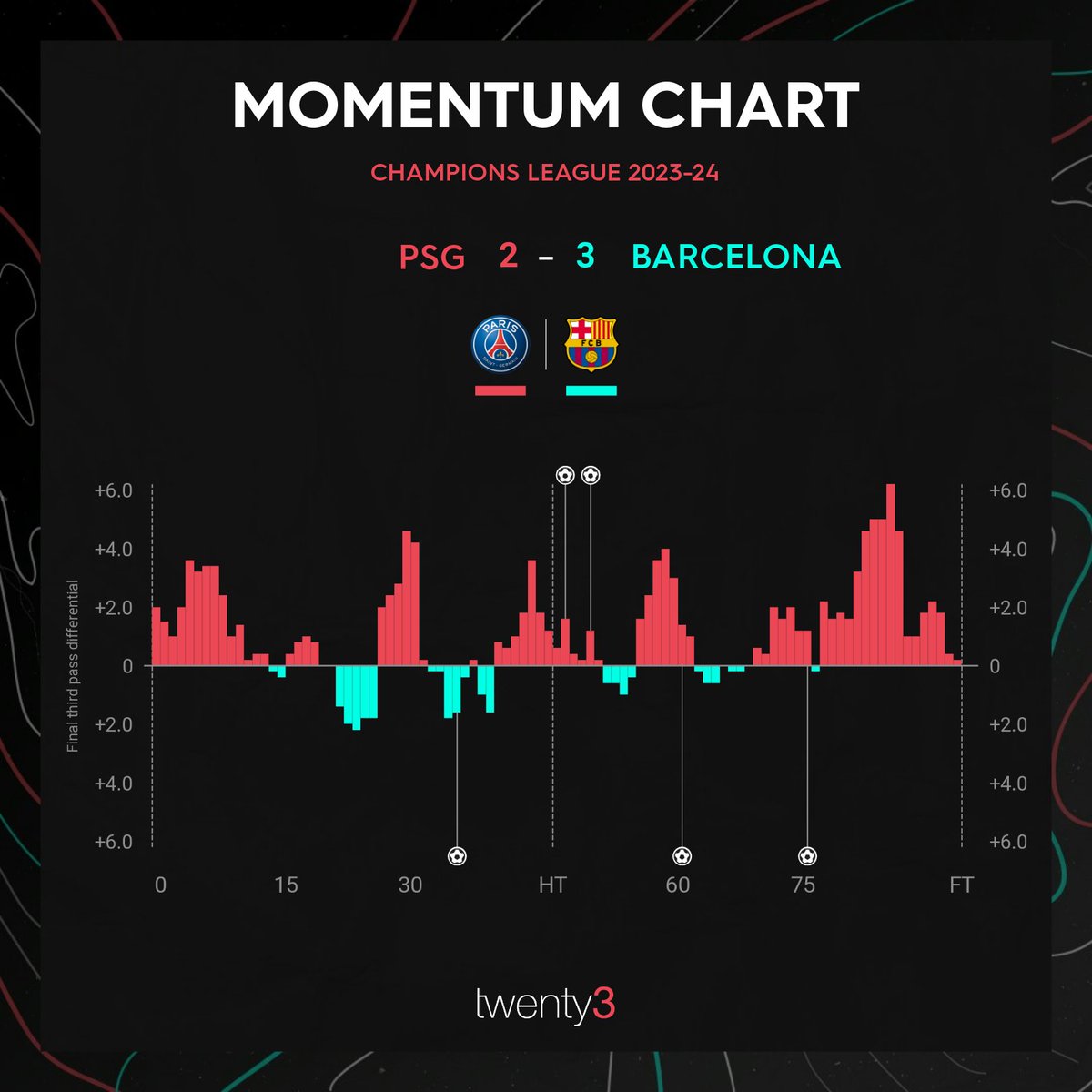 Can PSG pull off a comeback against Barcelona at Camp Nou in the second leg of their Champions League quarter-final? 🤔 The Parisians had the better of the first leg but fell to a narrow defeat ❌ #FCBPSG