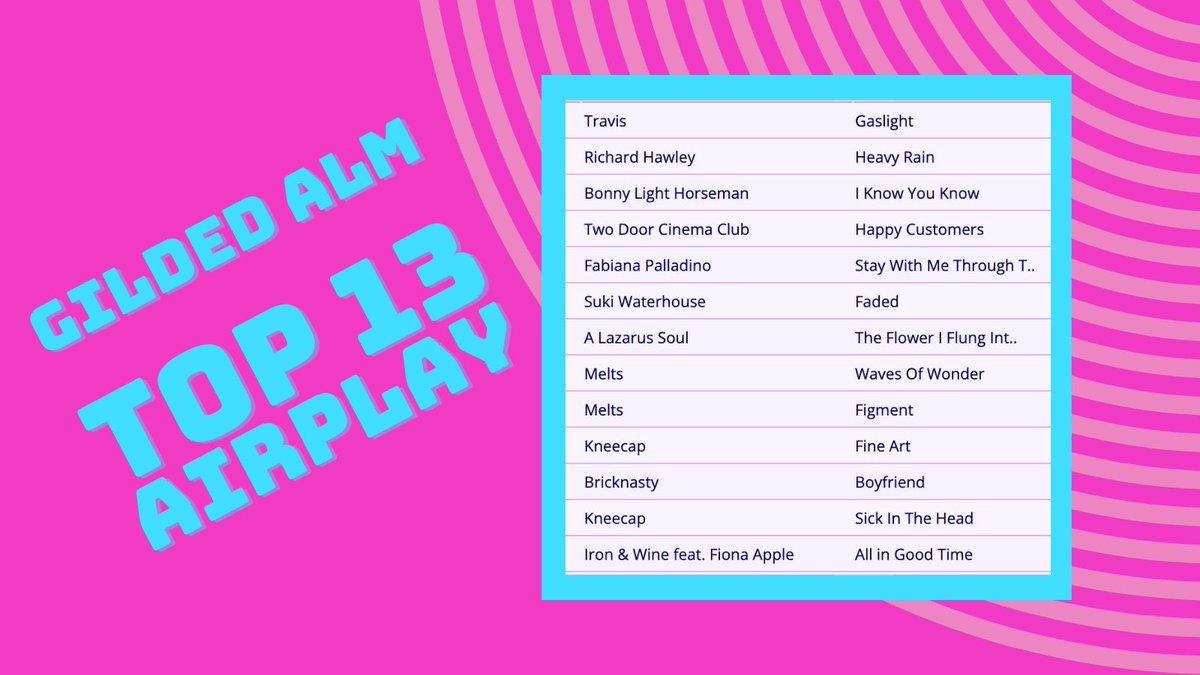 NEW @GildedALM indie #Top13 2024🎶at🇮🇪📻9-16 April '24
 
1 @TravisBand 
2 @RichardHawley
3 @bonnylightband
4🇮🇪 @TDCinemaClub 🚪🚪🎥♣️
5 @fabipalladino
6 @sukiwaterhouse 
7🇮🇪 @alazarussoul
8&9 🇮🇪 @wearemelts 🫠
10&12 🇮🇪@KNEECAPCEOL
11 🇮🇪#bricknasty
13 @IronAndWine