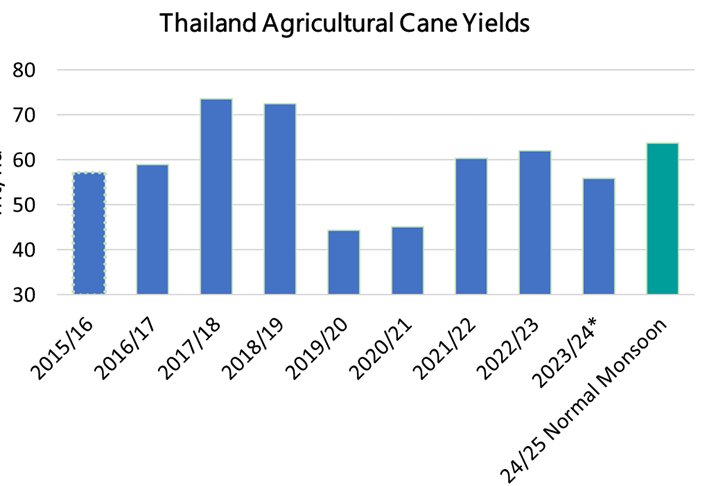 SugarWilmar's tweet photo. 2024/25 Thailand cane production to jump to 100/115 Mt  based on normal weather conditions till December – Sugar production to increase by 2.5 Mt yoy to 11 Mt 
23/24      : crop ends as per our forecast but above market consensus at 82.3 Mt of  cane and 8.7 Mt of sugar.
24/25       :  Sugarcane returns are expected better than cassava by around  $250/ha (equivalent      $ 4-5 per ton of cane).  Farmers are maximizing cane replanting. Our     models show sugarcane cultivation area trend to increase by more than 10%.    Cane yields should come back to average and be above 60 t/ ha.  This   will lead to 24/25 Thailand sugarcane of more than 100 million Mt with   an upside to 115 Mt .     Sugar production to jump by 2.5 M tons YoY , from 8.7 Mt , to more than 11 Mt .