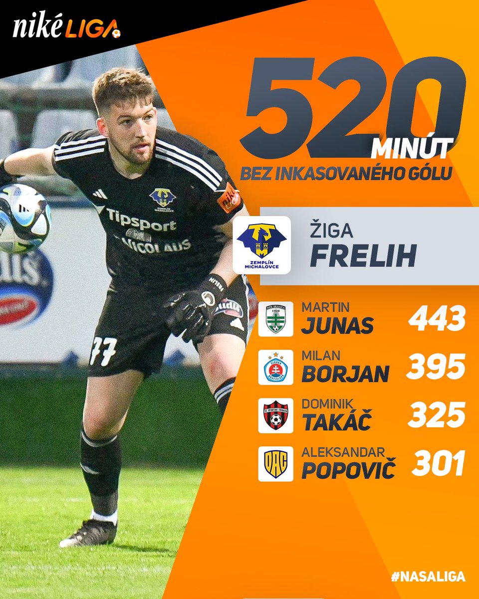 Žiga Frelih je v bráne <a href="/mfkzemplin/">MFK Zemplín Michalovce</a> nepriestrelný už viac ako päť zápasov 🥷

🗞 Súhrn zaujímavých momentov uplynulého kola: shorturl.at/asINW

#nikeliga #nasaliga