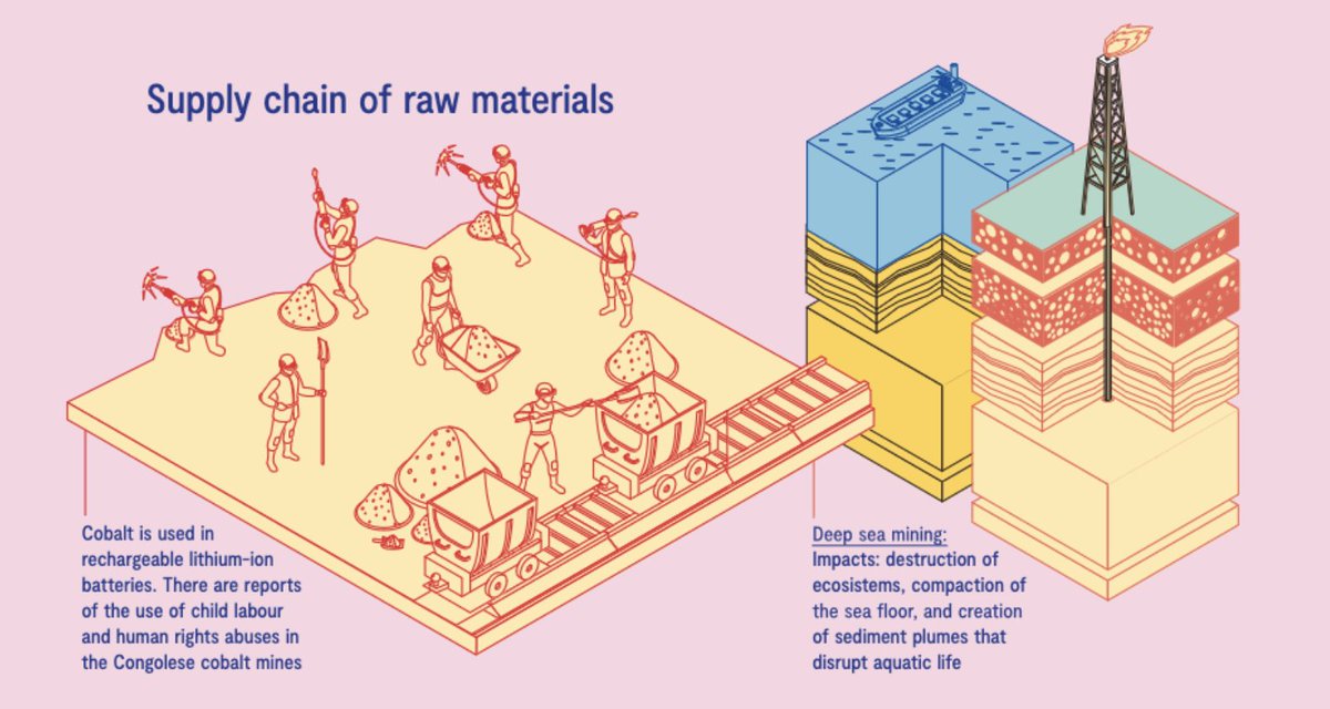s_lehuede's tweet photo. Already using this wonderful material by @tallerestampa: Cartography of Generative AI https://t.co/8ybNVDSCgD Below some graphics on the minerals used by AI 👇 https://t.co/UwxJ0kATh2