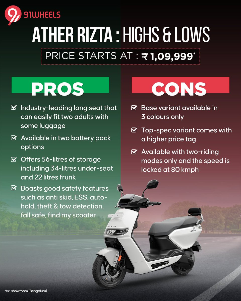 Ather Rizta is stylish and family electric scooter, which is perfect for city riding & If you are considering this electric scooter, take a look at its pros and cons before making a purchase!
Details- t.ly/yVQac
.
.
.
#atherrizta #prosandcons #ather #91wheels