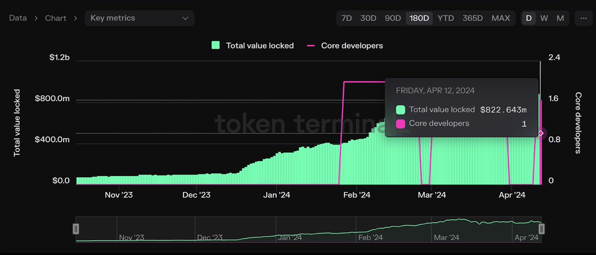 phanbquoc's tweet photo. @swellnetworkio dự án Restaking theo bước chân của @alt_layer 

TVL hiện tại của Swell đã cán mốc $800M có thể sánh vai với AltLayer.

👉Xem chi tiết tại đây: https://t.co/eUmmwMHvge

$ALT #Swell #Restaking https://t.co/1N2ql3fYGu