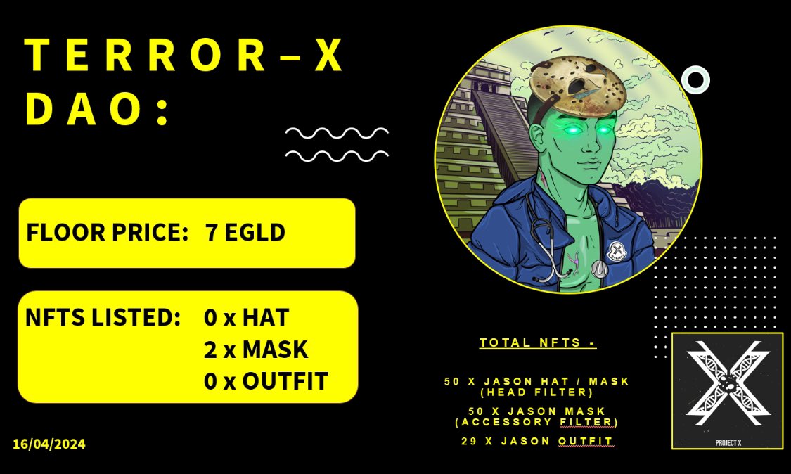 Terror_xDAO's tweet photo. Good morning @Terror_xDAO and @ProjectX_DAO !

Our holders are mega 💎 hands.

Only 2 terror subjects on secondary with a 7 $EGLD fp!

We are now mining our own $DNA and will start free DAO win spins next week! https://t.co/p6lIMhQl7z