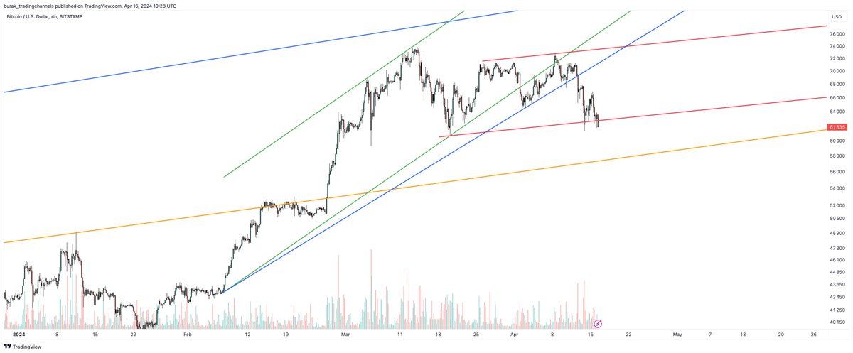 #bitcoin breaking down the red support too. Target 59700. $btcusd