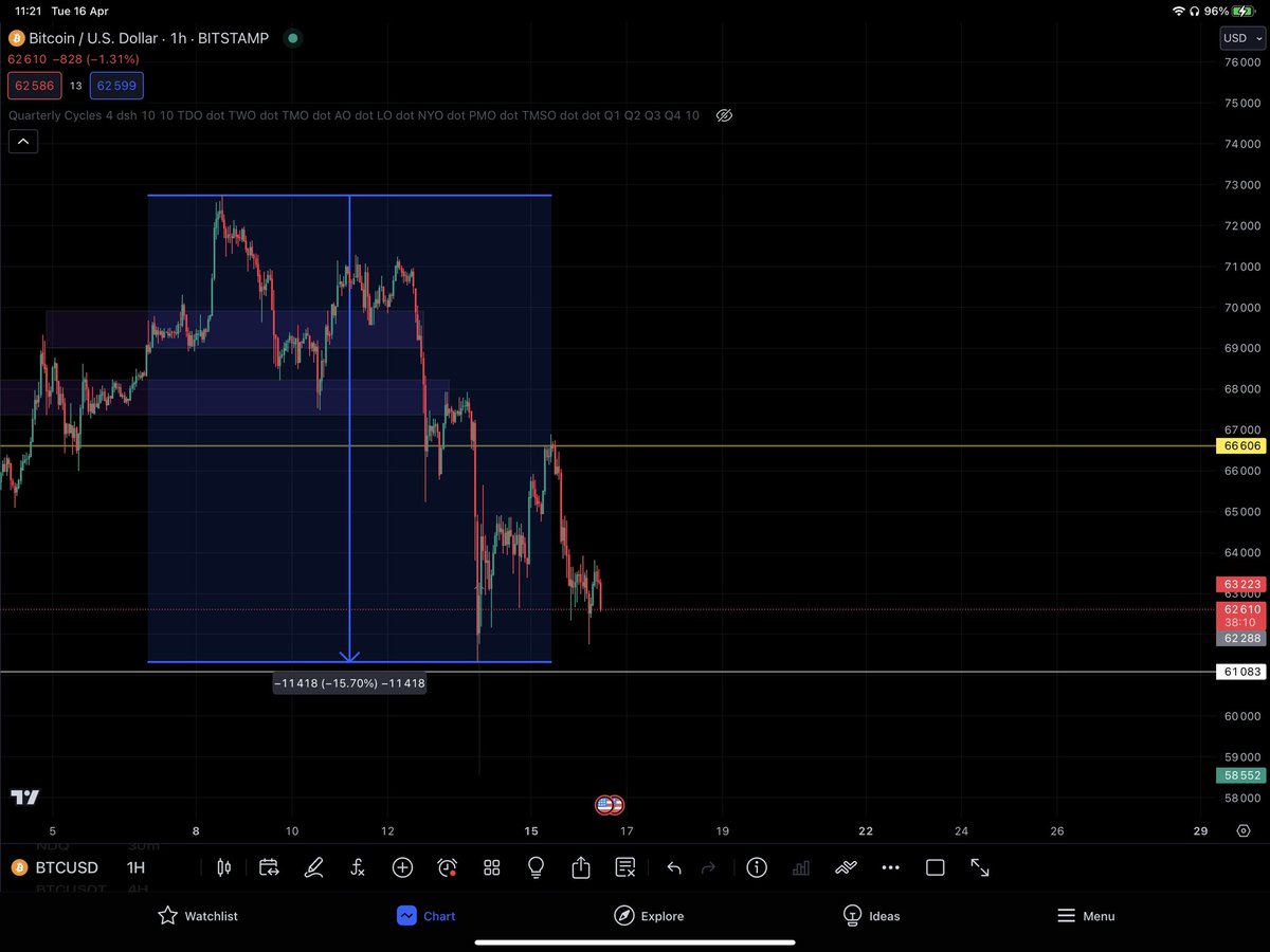 Tay_trading's tweet photo. Idc if this is the top, idc if this is the bottom. BTCs took a 15.7% dive since the last mini-rally. Another 10/20/30% drop from here doesn’t scare me either.
Just buy the dips and wait 🤞🏽. 

Just loaded some more $ICP and $APT 🤝🏽.

Think long term. https://t.co/C9G0Xu4t7w