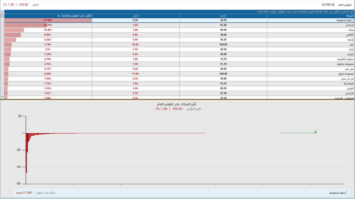 QM9001's tweet photo. المؤثر على #سوق_الاسهم_السعودي #تاسي https://t.co/ivt4R4VfD7