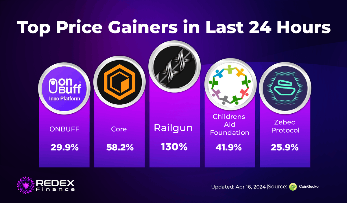 RedexFinance's tweet photo. Top Price Gainers in Last 24 Hours

🥇 $RAIL +130.1%
🥈 $CORE +58.2%
🥉 $CAF +41.9%
🏅 $ONIT +29.9%
🎖 $ZBC +25.9%

Dont forget to follow @RedexFinance for more interesting info 💸

#GemX #gainers #100xGems