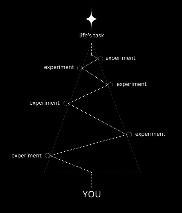 Life is never linear.

Treating it in such a way puts limitations on your potential.

Instead, you must see it as a journey—with twists and turns that slowly narrow into the thing you know was meant for you.

I like to visualize it as a "Christmas tree":