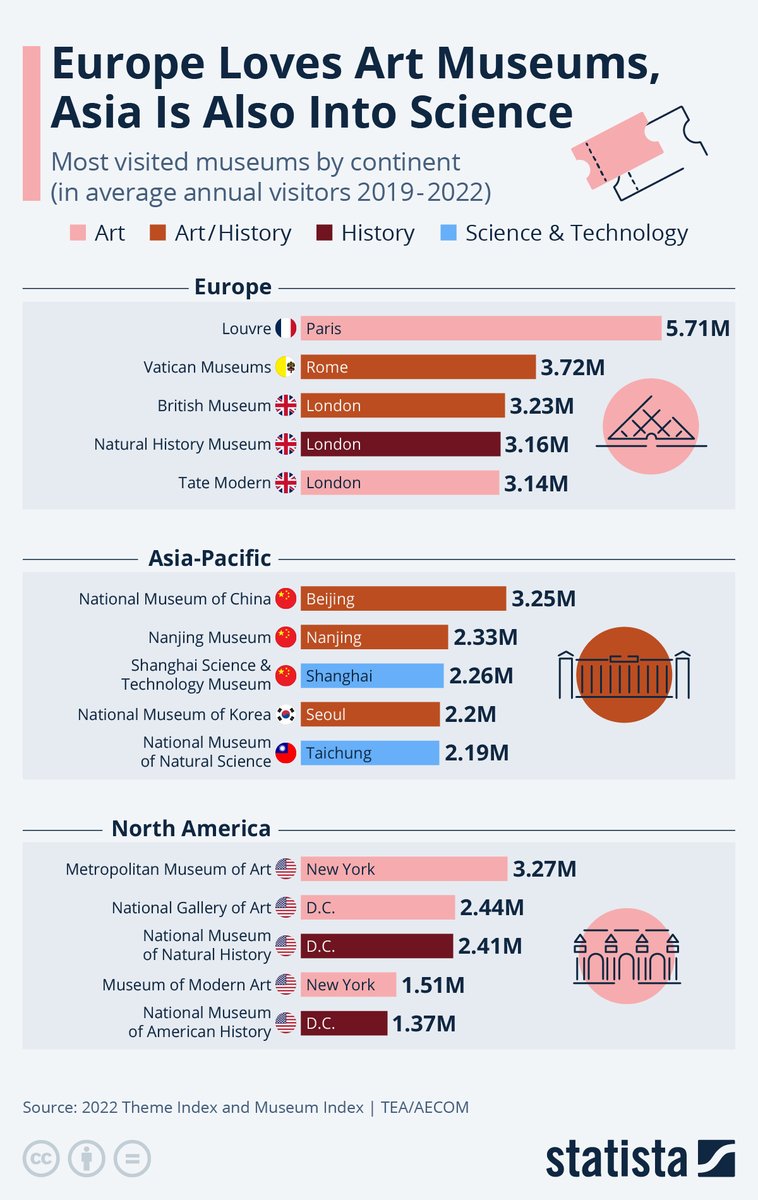 Europe Loves Art Museums, Asia Is Also Into Science statista.com/chart/30022/mo… #tech #digital #data #business