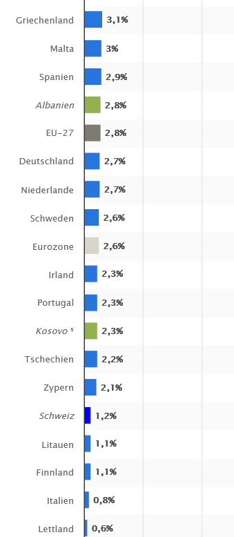 inflation FEB 2024 - wir sind vorne dabei:
EU27 schnitt 2,8%
@karlnehammer @WKogler wieso bei uns so hoch?
@AndiBabler @BMeinl 
de.statista.com/statistik/date…