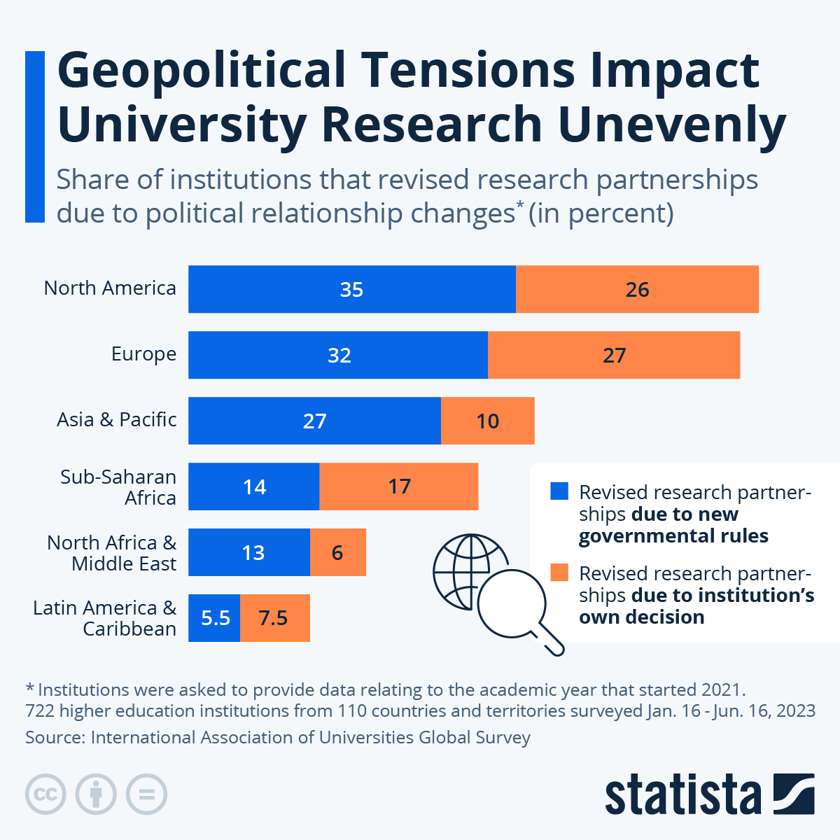 Geopolitical Tensions Impact University Research Unevenly statista.com/chart/32101/in… #tech #digital #data #business