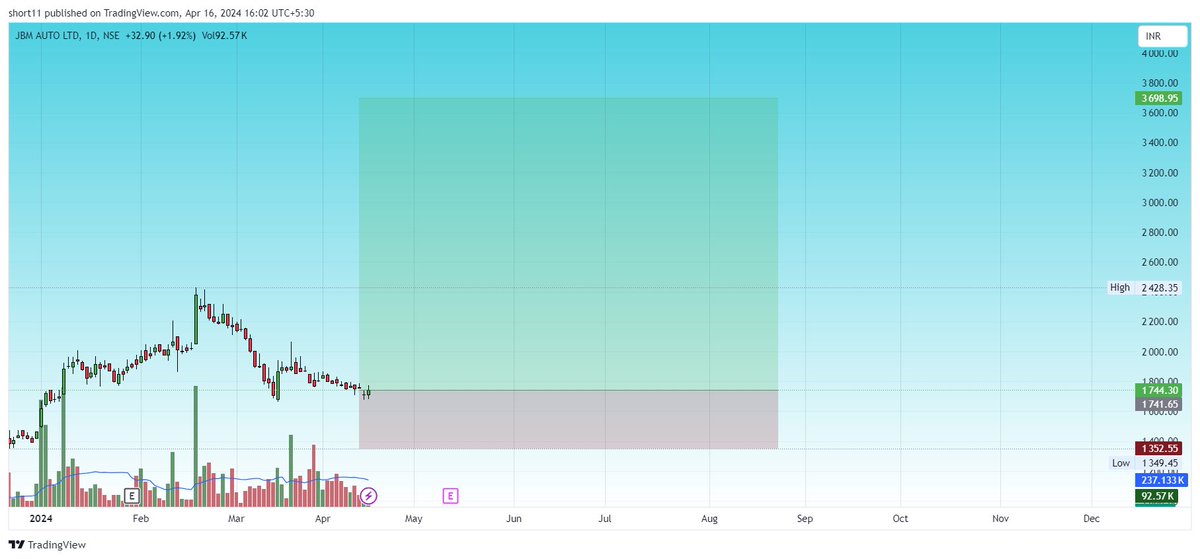 #JBMAUTO
CMP 1744
#nifty #investing