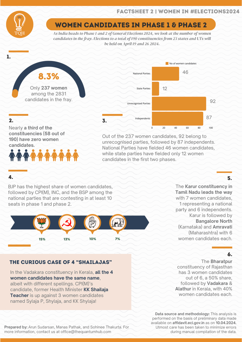 As India heads to polls this week, our analysis finds that only 8.3% of candidates are women in Phase 1 and Phase 2. Out of the 237 women candidates, 92 are fielded by unrecognised parties, while 87 are independents. National Parties have nominated only 46, and state parties lag