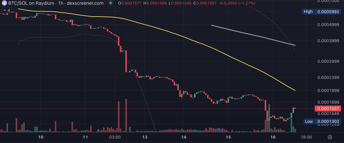 bitcoin_sol_'s tweet photo. Bitcoin on Solana $BTC $SOL #bitcoinsolana
Whale alert: #wallet ZV accumulate again a big stake over 1.300.000 BTC after the cheap price of just 0.00013$ for 1 #BTC #bitcoin #solana #bitcoinsol #BitcoinOnSolana https://t.co/t4z1P3ueQi