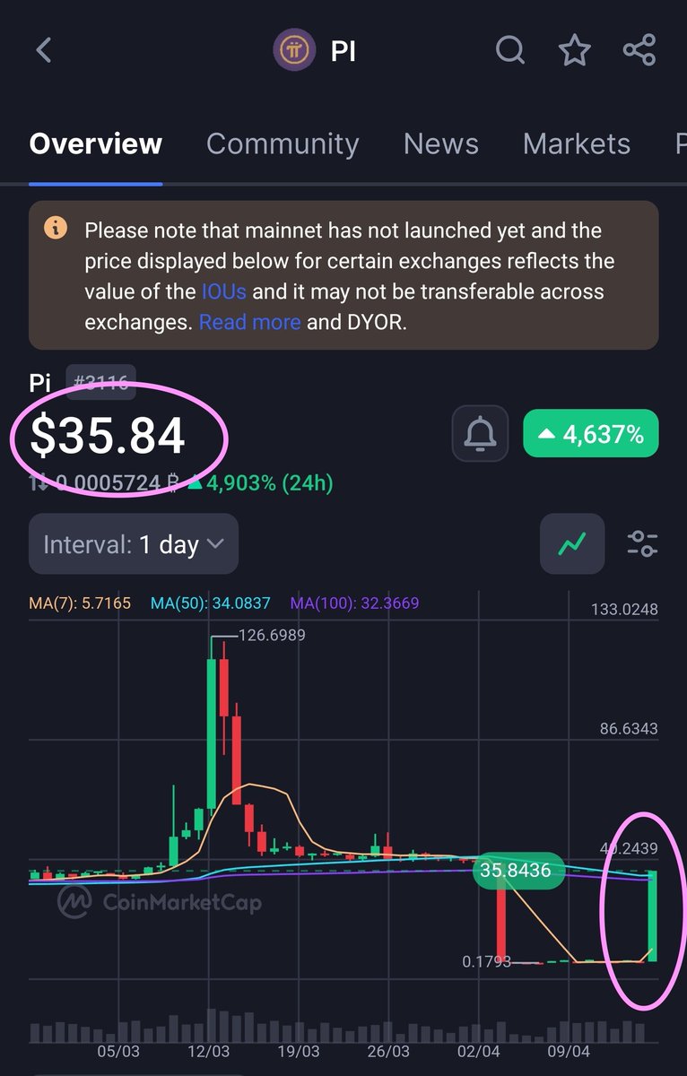 🚨🚨 WHAT THE HELL IS GOING ON HERE?!

🔔🔔 The #Pi IOUs have spiked by a whopping 4,900% in the past 24 hours alone! 
Whatever that means, it's great news for all #Pi IOU holders... 

📌📌 REMEMBER:
THE #PiMainnet has not launched yet, and the price displayed on the graphics