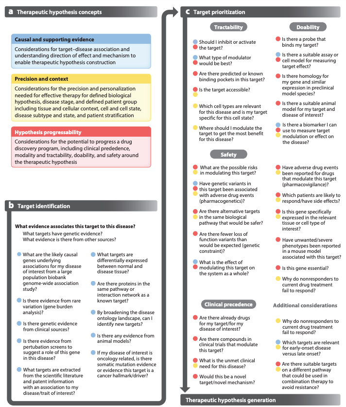 Out now in @AnnualReviews!

We share our perspective on using human genetics for drug target identification, with examples from our work of the past 10 years, and our framework for building therapeutic hypotheses

#OpenTargetsat10

annualreviews.org/content/journa…