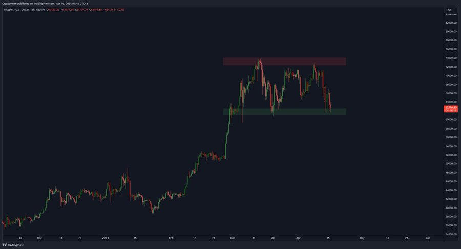 defifunds's tweet photo. #Bitcoin is at critical support!

If we break this, we are f*cked... https://t.co/FGJLe5ibw9