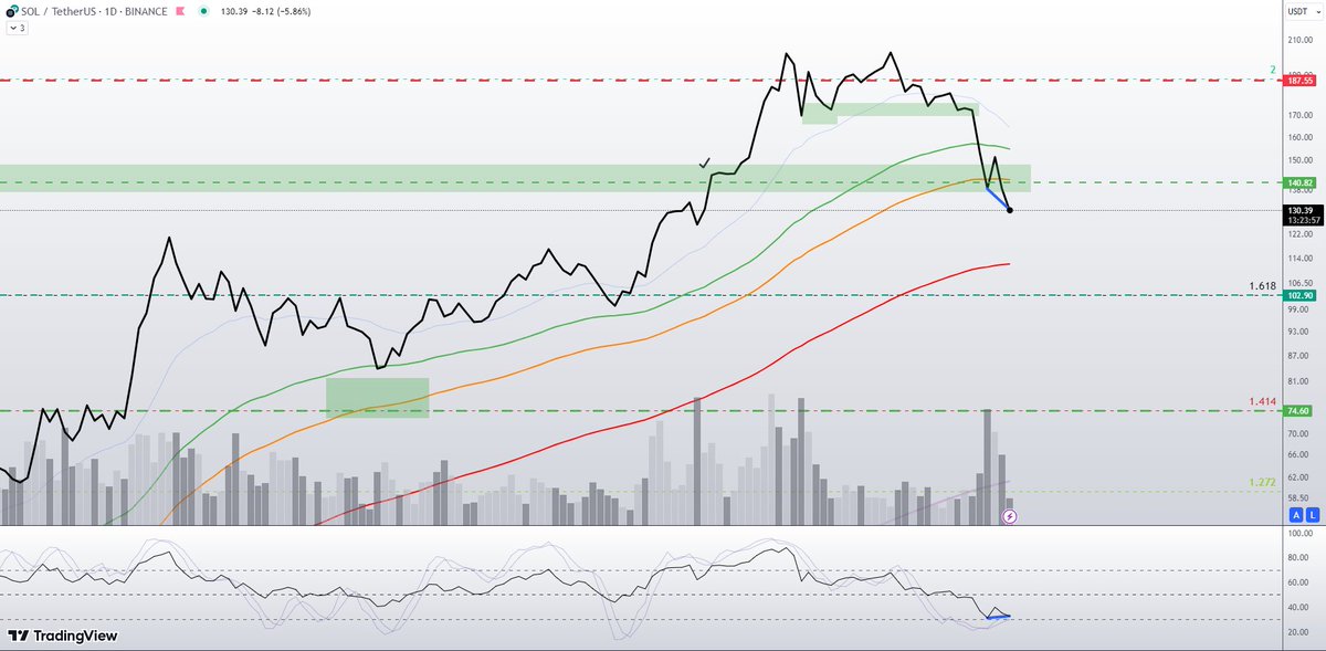 Tehash1Mo's tweet photo. $SOL USDT 1D
Yes, it's still an uptrend. We also see a potential bullish div here. Need to wait till the daily candle closes.
If u haven't already, now is a great time to start looking into #Solana 
I expect the range till the end of the month. It's all about that redistribution. https://t.co/gNVotwgfCv