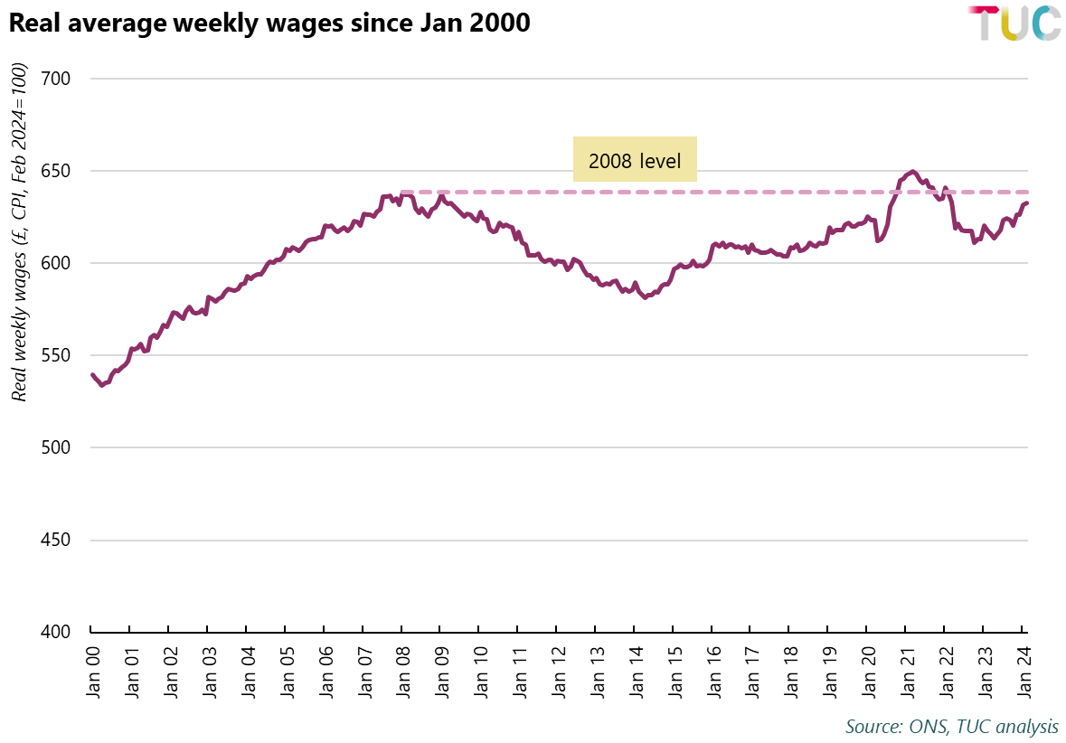 Jeremy Hunt boasting about nine months of real pay growth. Fair enough! But I think good to remember what was happening in the months before that: real wages still below 2008 levels, the longest pay squeeze in living memory.