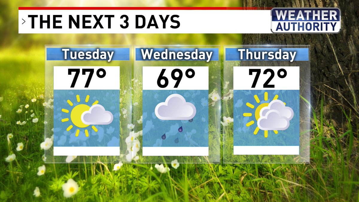 Temps not too bad the next few days. We're tracking some rain and even a few storms Wednesday. @FOXBaltimore #mdwx