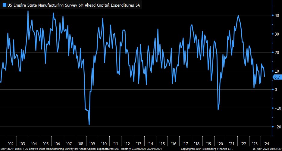 Capex expectations softened in April per Empire Manufacturing Survey … not yet in recession territory