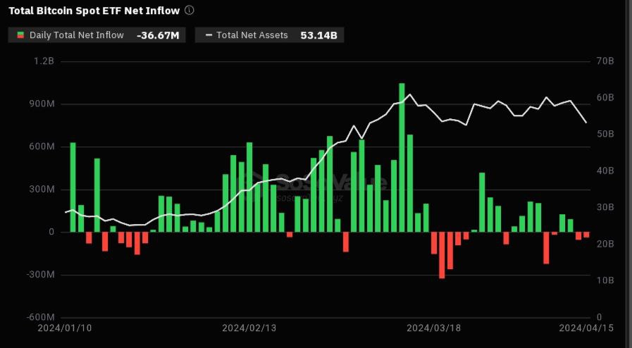 Yesterday, Bitcoin spot ETFs saw $36.67M in net outflows.

Grayscale's GBTC took a hit with a $110M outflow.