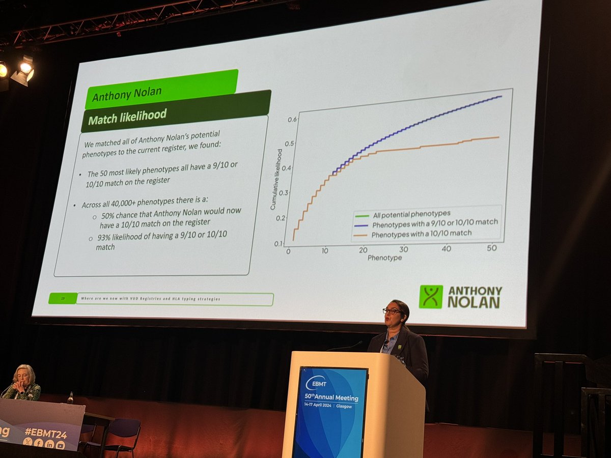 If Anthony Nolan was searching for a match in 2024 there would be a 93% chance he’d have a 9/10 or 10/10 match!! Huge moves forward in the understanding of HLA and donor registry recruitment in the past 50 years! 🙌🏻<a href="/TheEBMT/">EBMT</a> <a href="/AnthonyNolan/">Anthony Nolan</a>