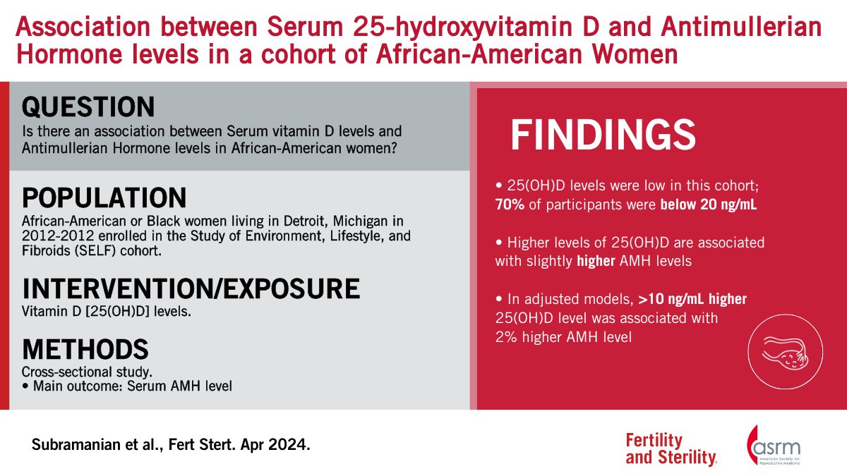Association between Serum 25-hydroxyvitamin D and Antimüllerian Hormone in a cohort of African-American Women Full text 👇 doi.org/10.1016/j.fert…