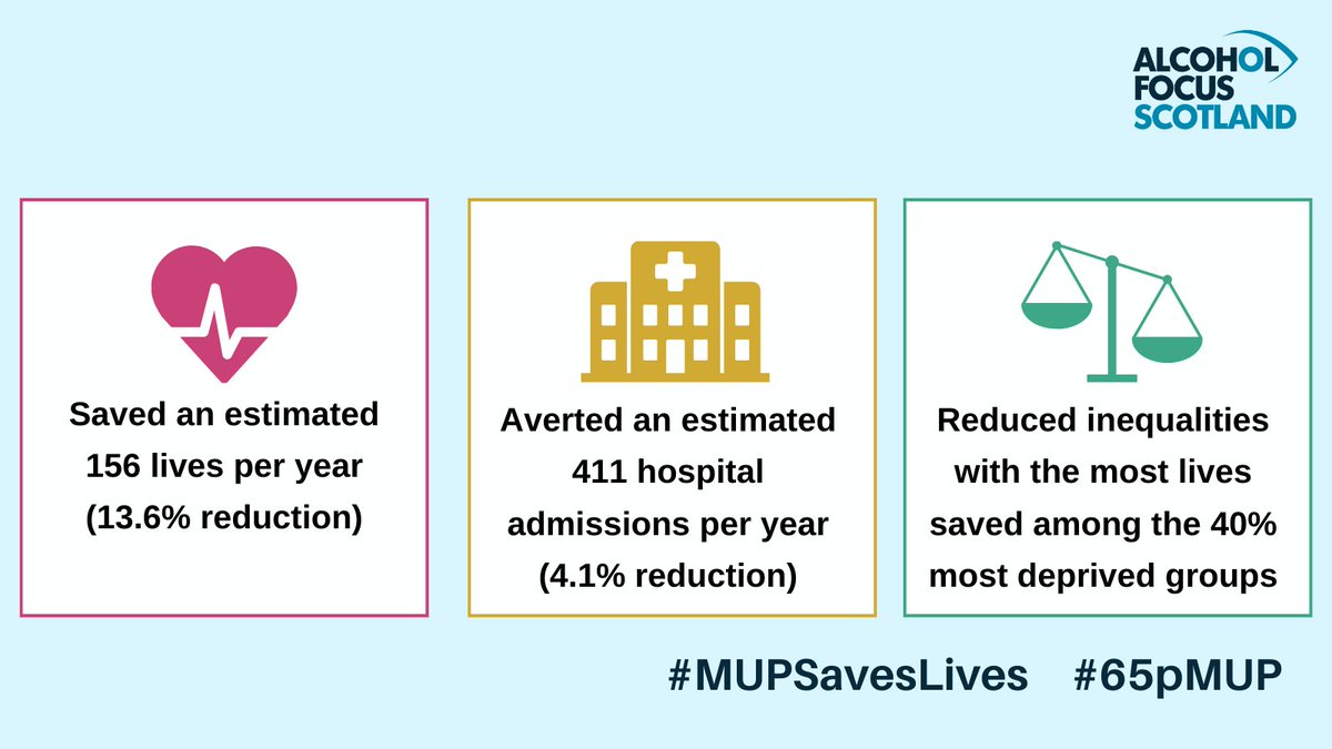 Tomorrow, @ScotParl will be voting on the future of MUP In our new infographic, we outline why they must vote to ✅ continue MUP beyond the end of April ✅ increase MUP to 65p per unit from 30 September Read the infographic 🔽 alcohol-focus-scotland.org.uk/media/941975/m…